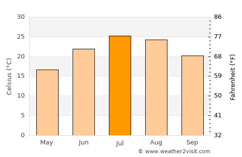 Ābyek average temperature in July