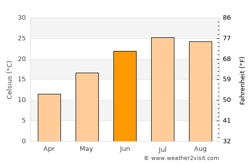 Ābyek average temperature in June