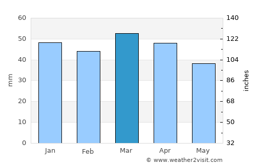 Ābyek average rain in March