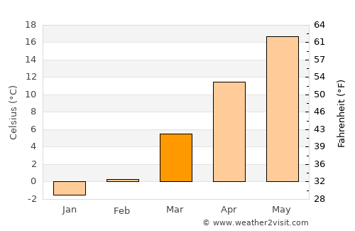 Ābyek average temperature in March