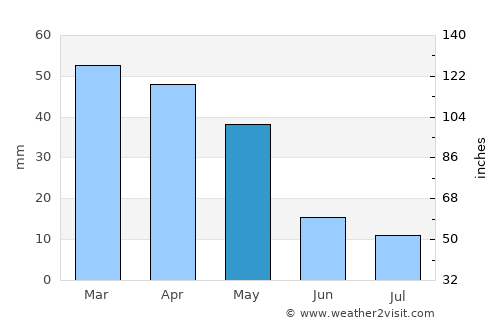 Ābyek average rain in May