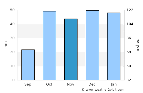 Ābyek average rain in November
