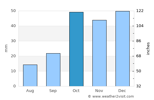 Ābyek average rain in October
