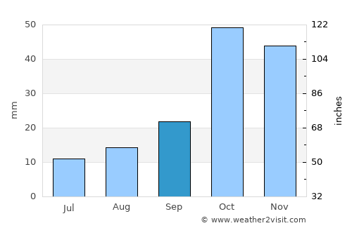 Ābyek average rain in September