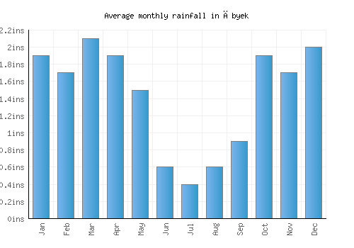 Ābyek monthly rainfall chart (inches)