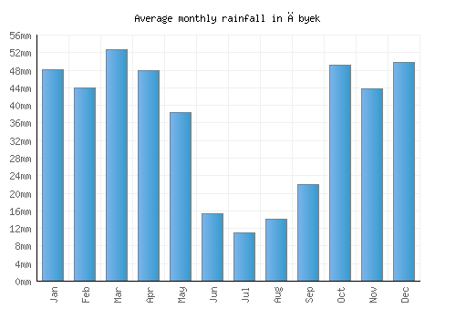 Ābyek monthly rainfall chart (mm)
