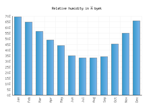 Ābyek relative humidity averages
