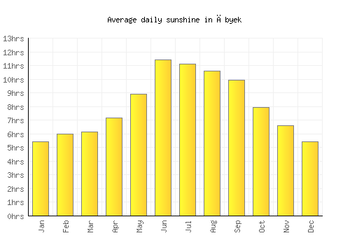 Ābyek average daily sunshine chart