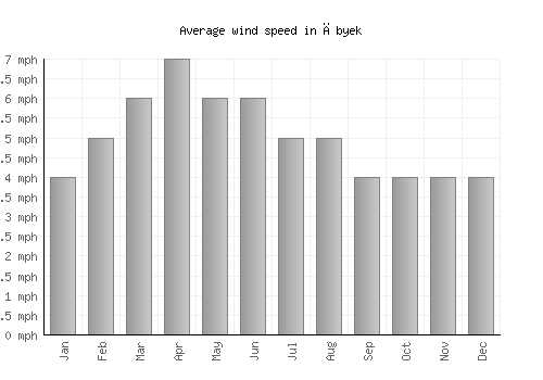 Ābyek average winspeed by month (mph)