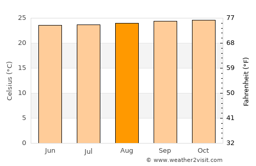 Acacías average temperature in August
