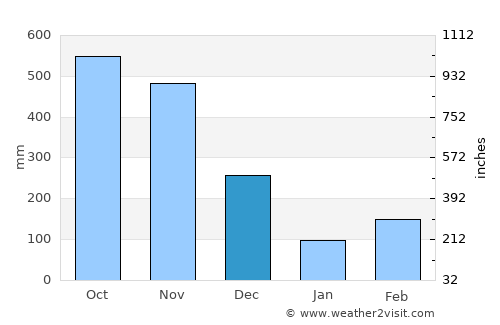 Acacías average rain in December