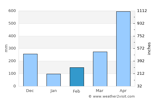 Acacías average rain in February