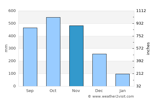Acacías average rain in November