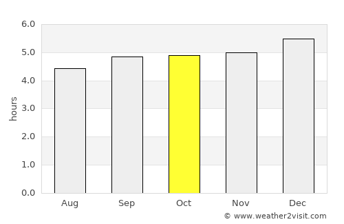Acacías average rain in October