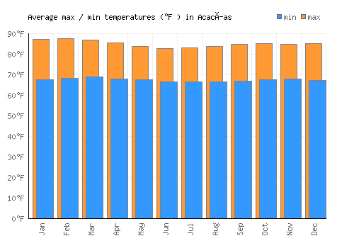 Acacías average minimum / maximum temperatures (Fahrenheit)
