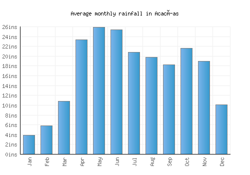 Acacías monthly rainfall chart (inches)