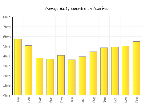 Acacías average daily sunshine chart