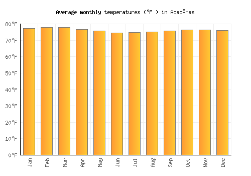 Acacías average temperature chart (Fahrenheit)