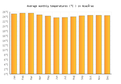 Acacías average temperature chart (Celsius)