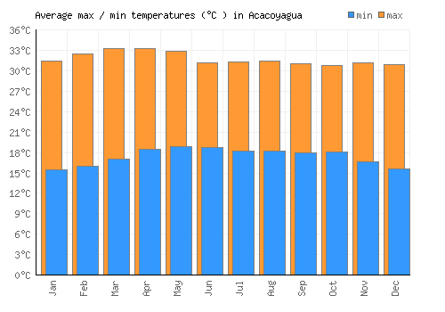 Acacoyagua average minimum / maximum temperatures (Celsius)