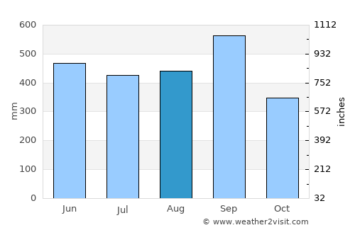 Acacoyagua average rain in August