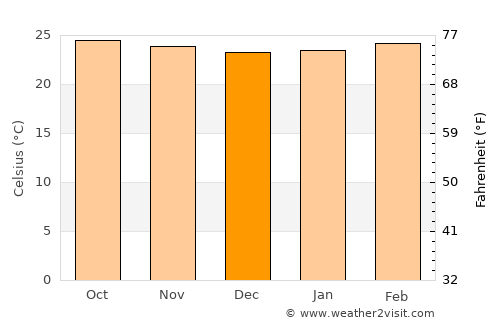 Acacoyagua average temperature in December
