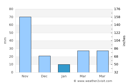 Acacoyagua average rain in January