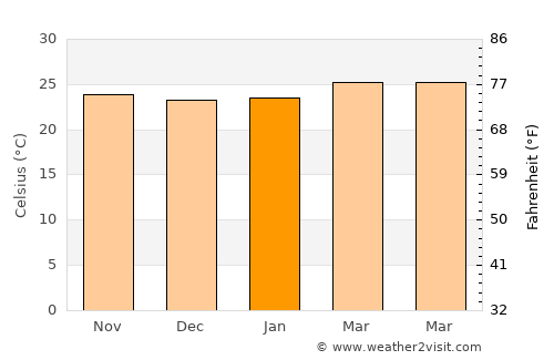 Acacoyagua average temperature in January