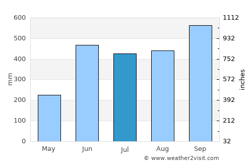 Acacoyagua average rain in July