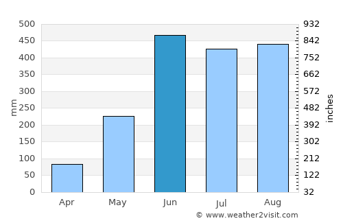 Acacoyagua average rain in June