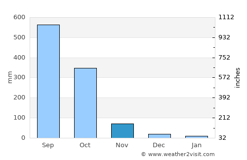 Acacoyagua average rain in November