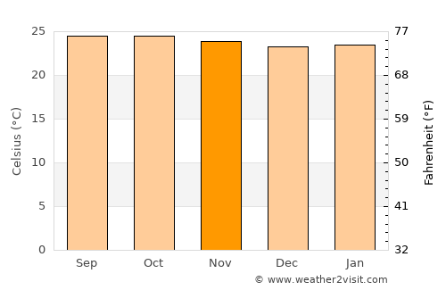 Acacoyagua average temperature in November