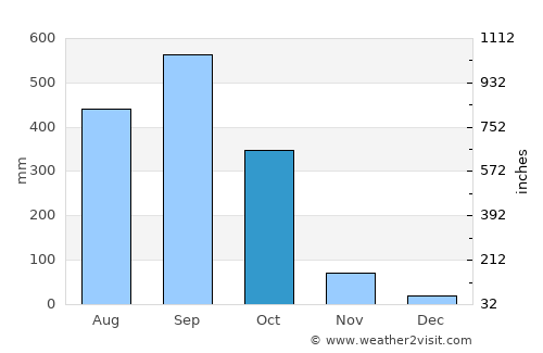 Acacoyagua average rain in October