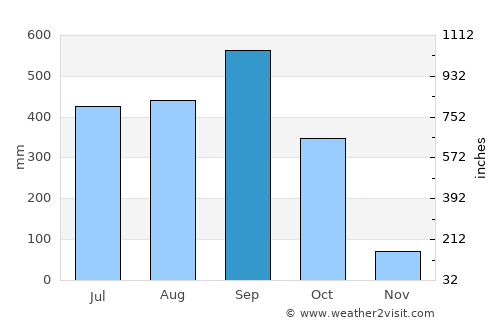 Acacoyagua average rain in September