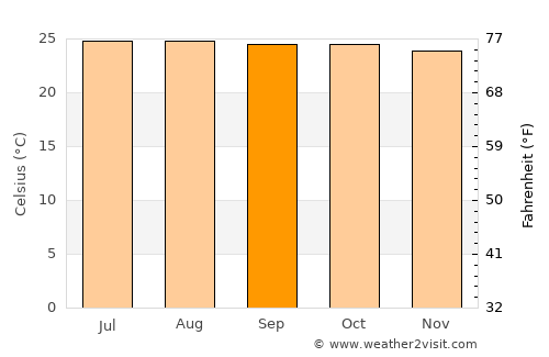 Acacoyagua average temperature in September