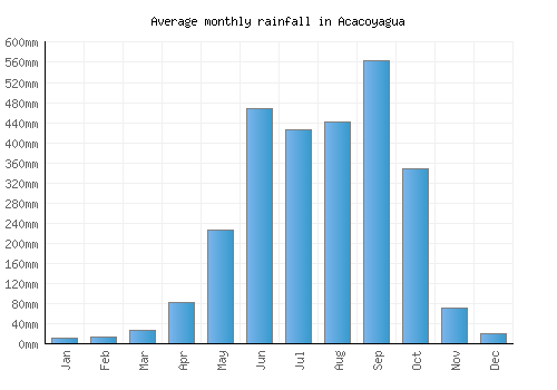 Acacoyagua monthly rainfall chart (mm)