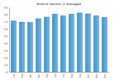 Acacoyagua relative humidity averages