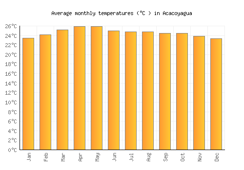 Acacoyagua average temperature chart (Celsius)