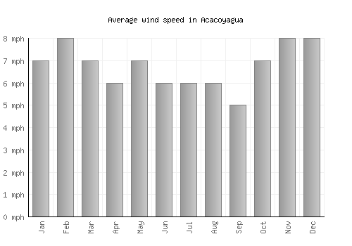 Acacoyagua average winspeed by month (mph)