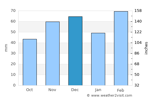 Acajutiba average rain in December