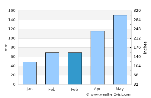 Acajutiba average rain in February
