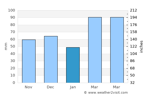 Acajutiba average rain in January