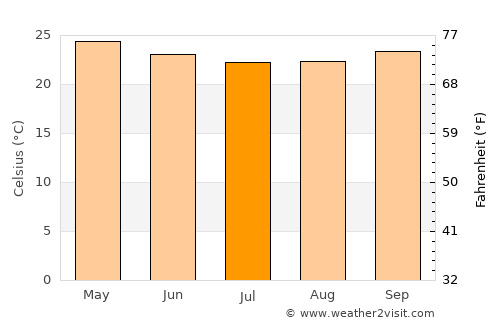 Acajutiba average temperature in July