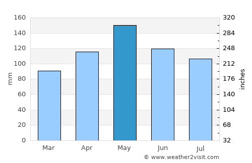 Acajutiba average rain in May
