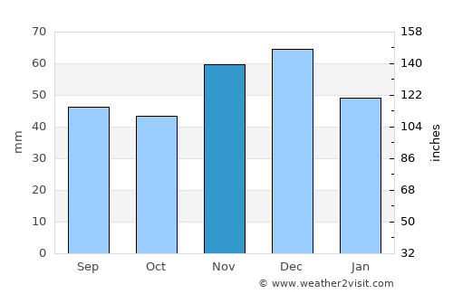 Acajutiba average rain in November