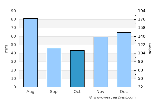 Acajutiba average rain in October