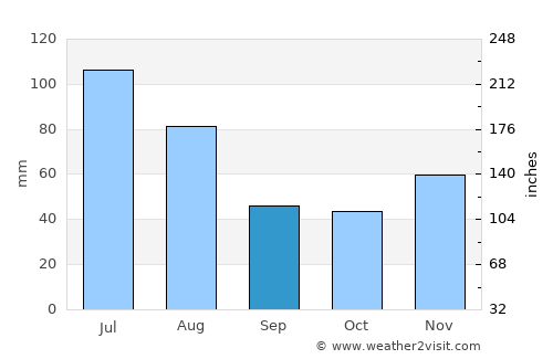 Acajutiba average rain in September