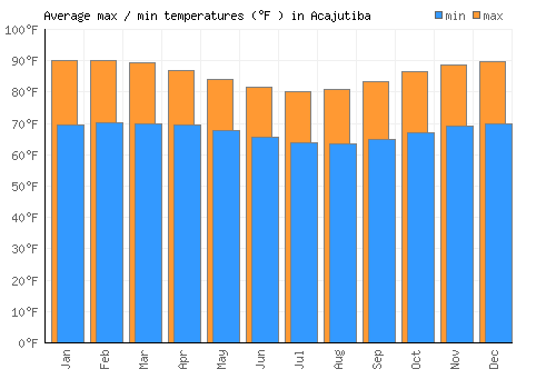 Acajutiba average minimum / maximum temperatures (Fahrenheit)