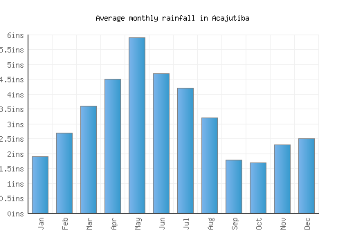 Acajutiba monthly rainfall chart (inches)