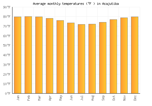Acajutiba average temperature chart (Fahrenheit)